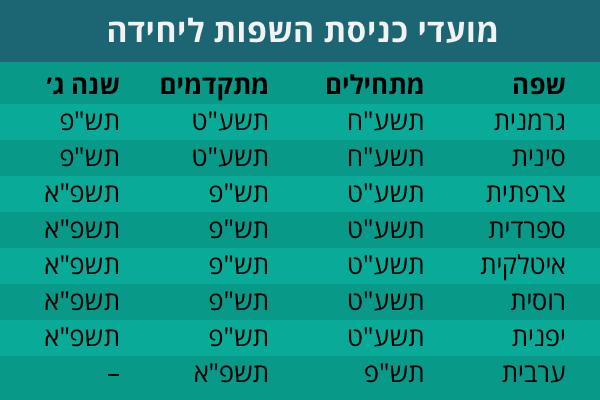 HUJI CEFR Schedule